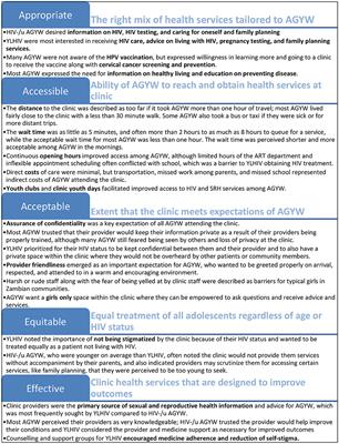 Perspectives of Adolescent Girls and Young Women on Optimizing Youth-Friendly HIV and Sexual and Reproductive Health Care in Zambia